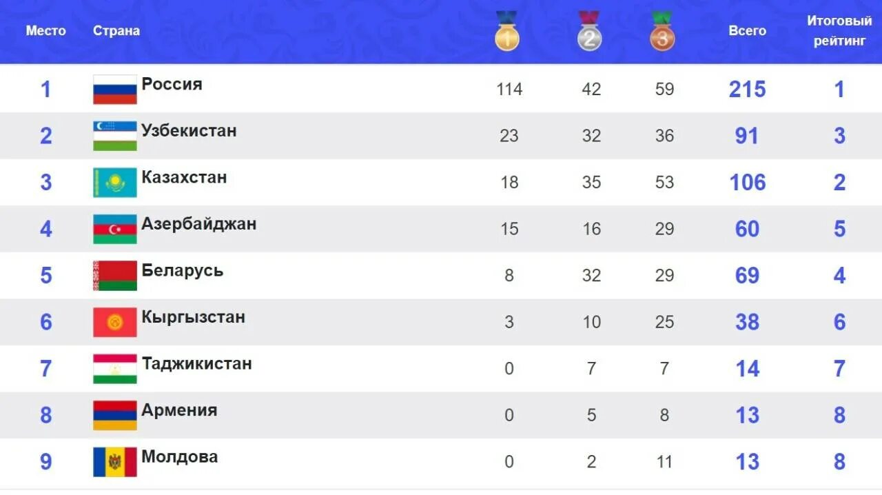 Медальный зачет олимпиады в токио. Медальный зачёт сочи 2014. Игры стран снг 2023. Олимпийские игры в токио медальный зачет. Спортивные игры стран снг.