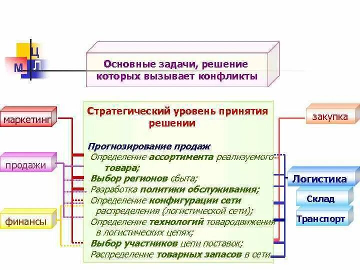 Производство важнейшие задачи. Логистика распределения и маркетинг. Правила логистики распределения. Логистическое распределение. Основная задача управления логистики заключается в.