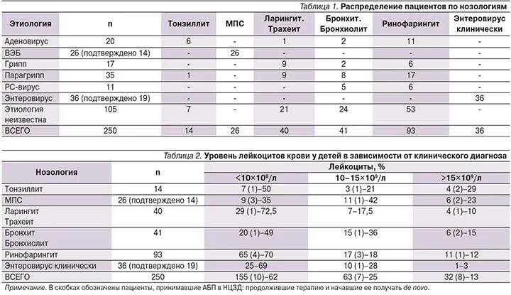 Лейкоциты при бронхите