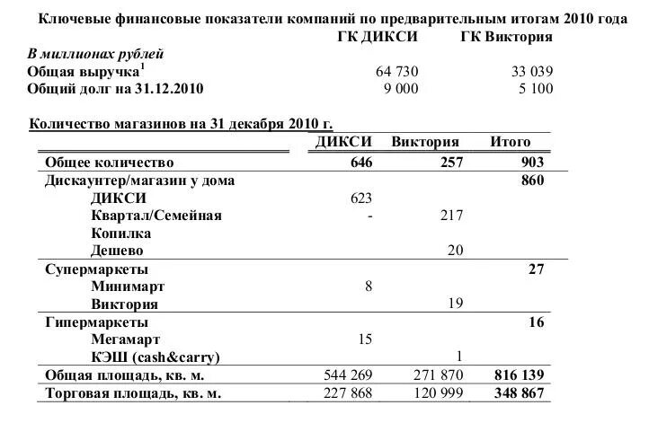 Площадь магазина Дикси. Торговая площадь Дикси 2018. Выручка Дикси. Площадь дикси