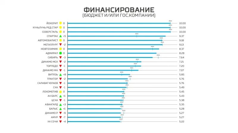 Рейтинг команд кхл на сегодня таблица 2023. Бюджет команд кхл. бюджеты клубов кхл. бюджеты хоккейных клубов кхл. бюджет хоккейных клубов.
