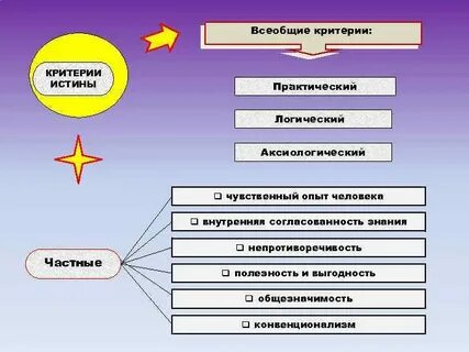 Выберите верные критерии истины