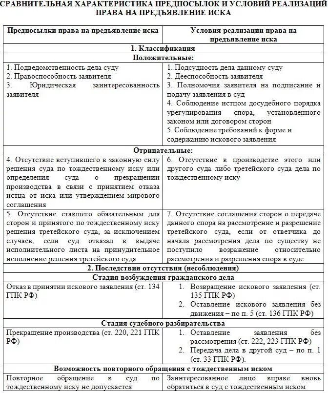 Порядок предъявления иска и последствия его несоблюдения. Схема право на иск и право на предъявление иска. право на иск и право на предъявление иска сравнение. предпосылки права на предъявление иска. общие предпосылки права на предъявление иска в гражданском процессе.