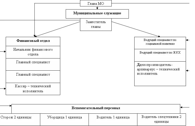 Состав администрации муниципального образования. Структура власти Иркутской области схема. Состав муниципального образования. Структура администрации Иркутской области. Администрация Иркутска структура.