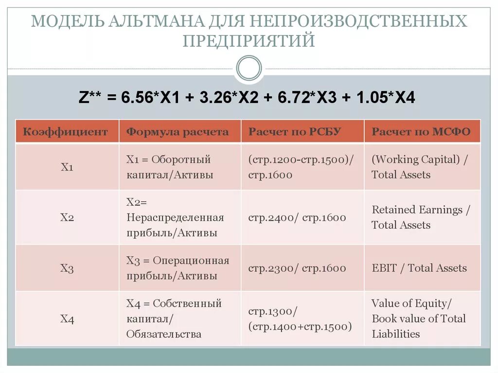 Пятифакторная модель альтмана баланс. 4 факторная модель альтмана. 5 факторная модель альтмана. 4х факторная модель альтмана формула. 4-х факторная z-модель альтмана.