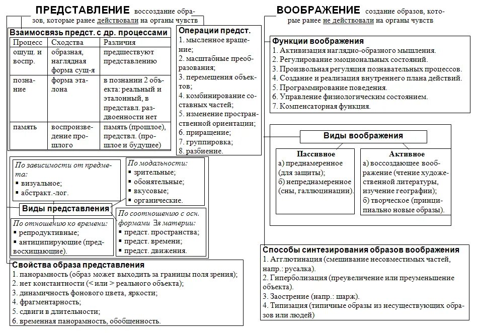 Свойства образов представления. Приемы создания образов творческого воображения. приемы создания образов воображения в психологии таблица. таблица приемы создания образов творческого воображения. формы создания образов воображения.