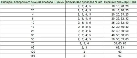 Размеры гофры для проводов