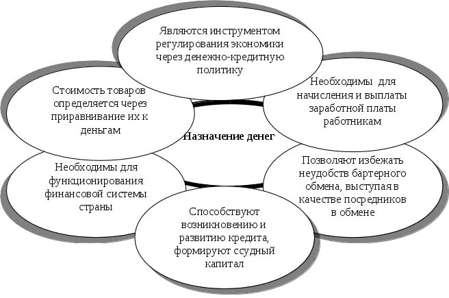 Современные функции денег. Основные функции современных денег. Функции денег в современной экономике. Роль денег в современной экономике.