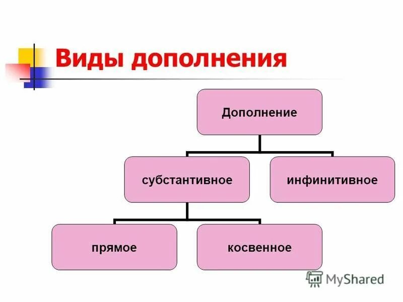 В дополнение или в дополнении. Предложение с второстепенными членами предложения. Второстепенные члены предложения памятка. В дополнение или в дополнении. Прямые и косвенные дополнения в русском языке.