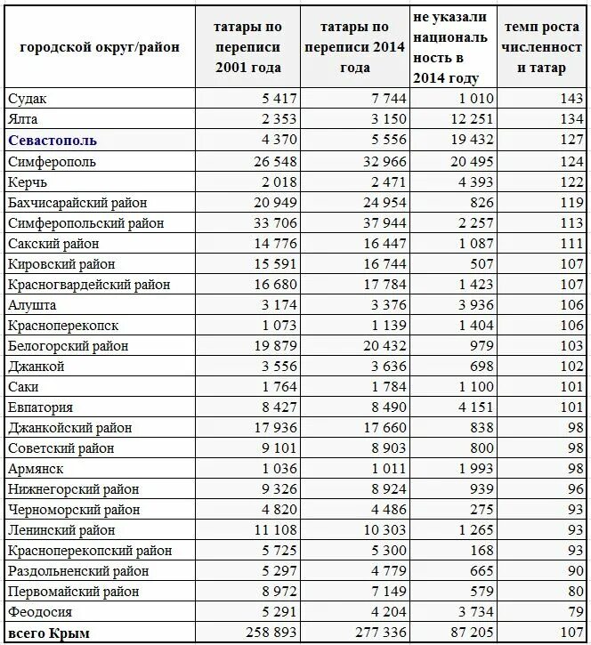 Сколько можно жить в турции. Численность крымских татар в Крыму в 2020. Национальный состав Крыма 2020. Население Крыма 2021. Крымские татары население в Крыму численность.