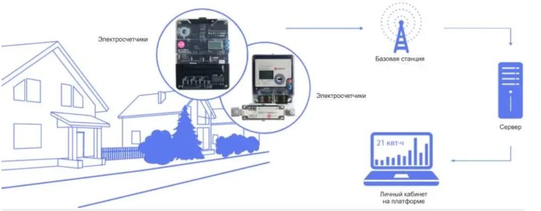 Снять показания электросчетчика фобос. Электросчетчик с дистанционной передачей данных. Электросчётчик с дистанционным снятием показаний. Интеллектуальный учет электроэнергии. Счетчики в базовой станции.