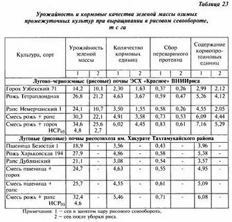 Урожайность кормовых культур