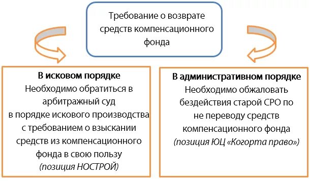 Фонды саморегулируемых организаций. Компенсационный фонд. Компенсационный фонд СРО. Размер компенсационного фонда СРО. СРО фонды взносы.