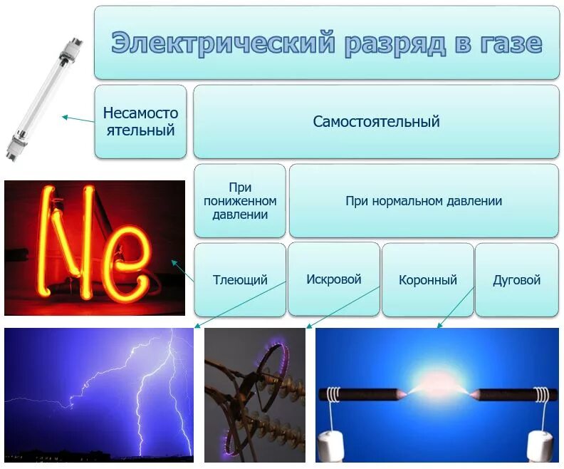 Типы самостоятельного разряда: тлеющий, коронный, дуговой и искровой.. Газовый разряд это электрический ток в газах. Самостоятельный газовый разряд. Электрический ток в разряженных газах.