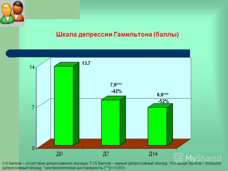 Шкала гамильтона для оценки. Шкала депрессии гамильтона. Шкала тревоги и депрессии гамильтона. Шкала гамильтона опросник. Шкала депрессии гамильтона.