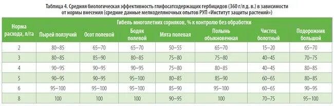 Норма расхода гербицида Торнадо на 1 га. Гербицид Торнадо норма на 1 га. Расход гербицида. Расход гербицида на гектар.