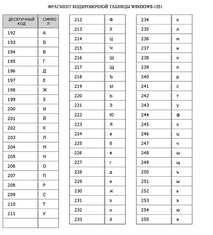 Символ 1 десятичный код. Кодировка 1251 таблица. Таблица кодирования win-1251. Кодировочная таблица Windows 1251. Кодировка символов Windows 1251.