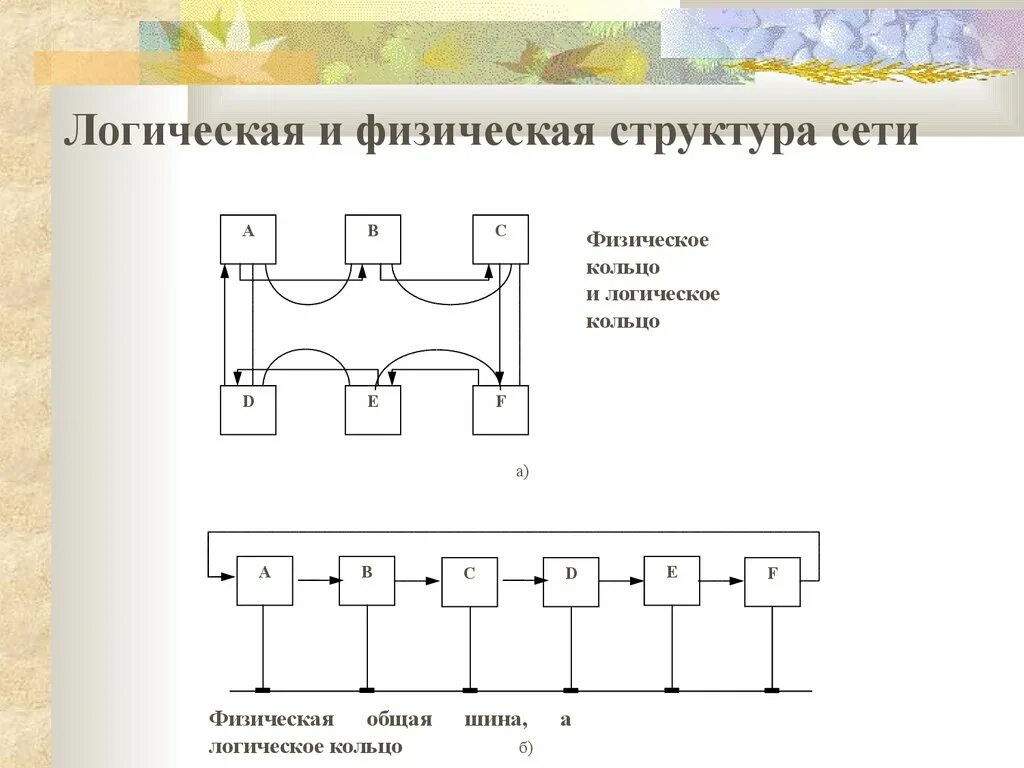 Физическая организация сетей. Физическое и логическое структурирование сети. Физическая и логическая схема сети. Физическая структуризация сети. Физическая и логическая структуризация сетей.