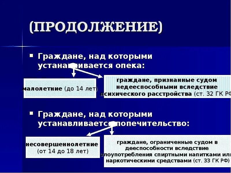 Категории попечительства. Категории лиц, над которыми устанавливается опека и попечительство. Категория граждан над которыми устанавливается попечительство. Категории физических лиц, над которыми устанавливается опека:. Опека устанавливается над:опека устанавливается над.