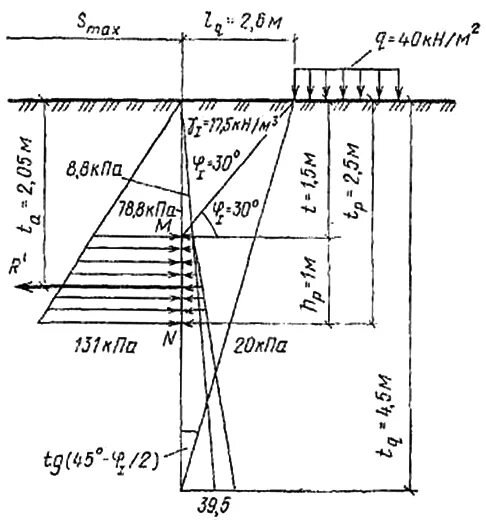 давление грунта на здание. давление грунта на основание. цементация грунтов основания фундаментов. передача нагрузки от фундамента на грунт. заложение откоса.