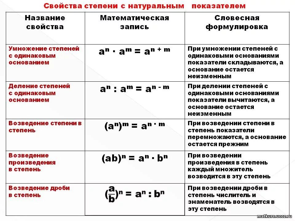 Степени складываются при. Свойства степеней. Показатели степеней с одинаковыми основаниями. Свойства степеней с разными основаниями. Произведение с одинаковыми основаниями