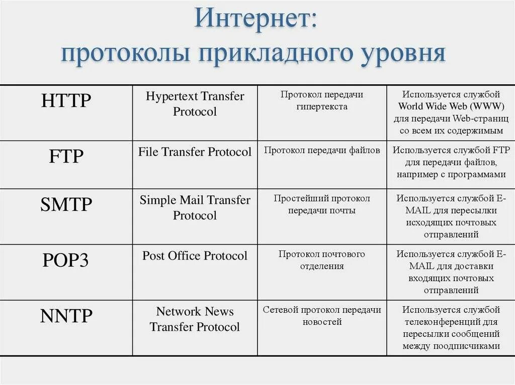 Какие протоколы используются в интернете. Протокол прикладного уровня передачи данных. уровни протоколов передачи данных. таблица протоколов передачи данных. прикладные протоколы информатика.