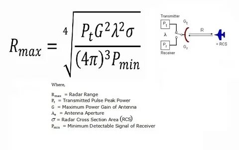 Minimum range
