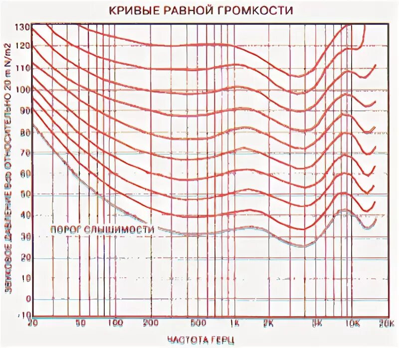 Кривые равной громкости. Кривые равной громкости звука. График кривых равной громкости. Кривые равной слышимости.