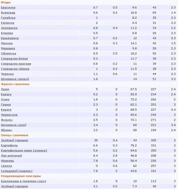 Столовая ложка отварной гречки. Калорийность гречки на 100 грамм ккал. БЖУ гречки вареной на воде 100 грамм. Гречневая каша белки жиры углеводы на 100 грамм. Каши на воде калорийность 100 грамм.