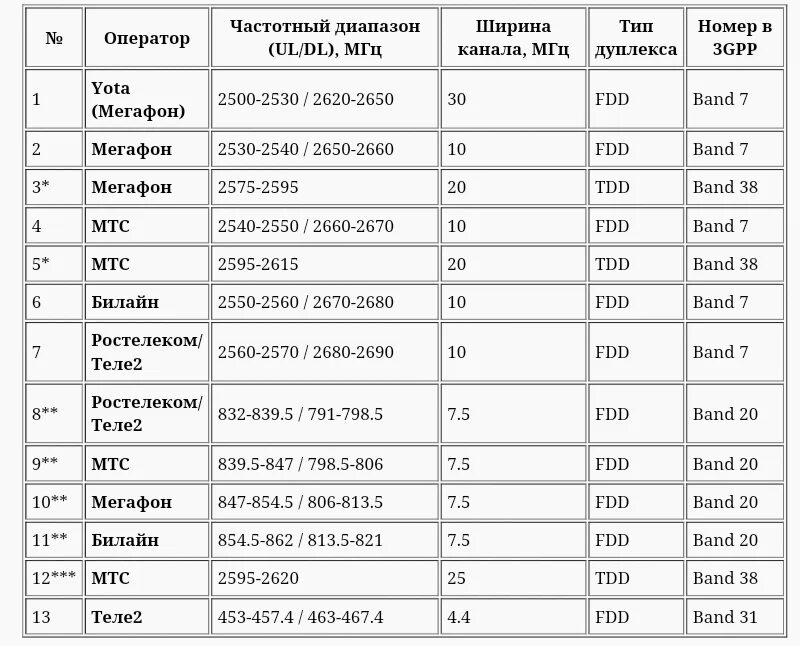 Частотные планы россии. Диапазон сотовой связи 4g LTE. Таблица диапазонов частот сотовой связи. Частоты сотовой связи 3g, 4g/LTE. Диапазон частот 4g.