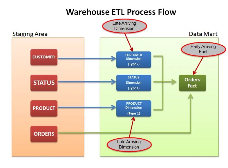 ETL диаграмма. ETL процессы. Паттерн ETL. Архитектура приложения ETL. Что такое etl