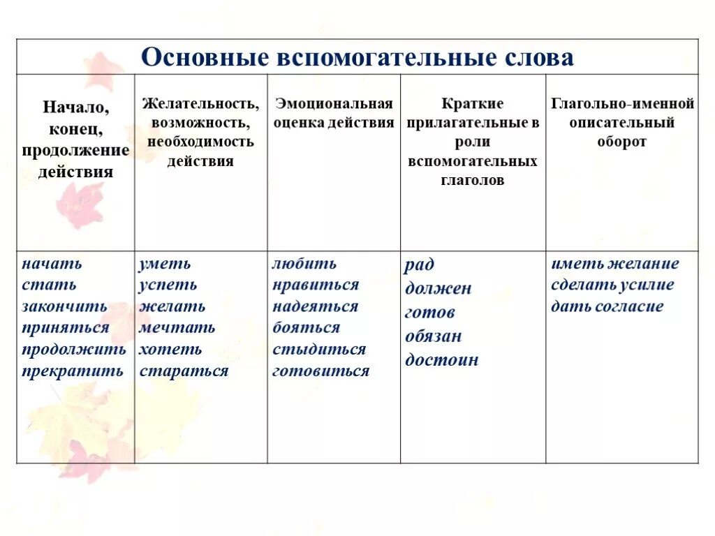 Оценка действий слова. Вспомогательные слова составного глагольного Сказ. Вспомогательные глаголы в русском. Вспомогательные слова составного глагольного сказуемого. Основные вспомогательные слова СГС.