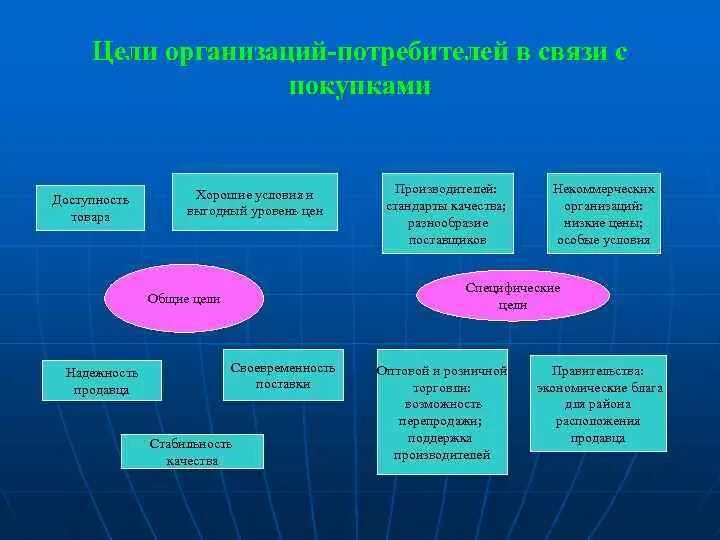 Организации потребители. Цели фирмы. Связь целей компании и потребителей. Цели общественных учреждений. Связь фирмы потребители.