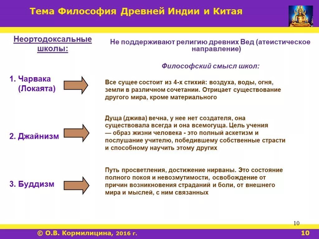 Ортодоксальная школа древней. Школы философии древней Индии. Неортодоксальные философские школы древней Индии. Философские школы древней Индии веды. Философские школы древней инди.