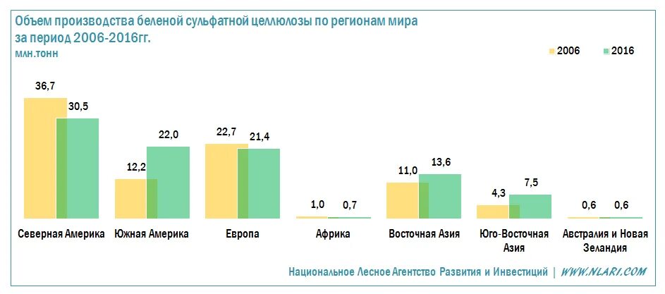 Российские производители целлюлозы. Производители беленой целлюлозы в России. Объемы производства целлюлозы в мире. Крупнейшие производители целлюлозы