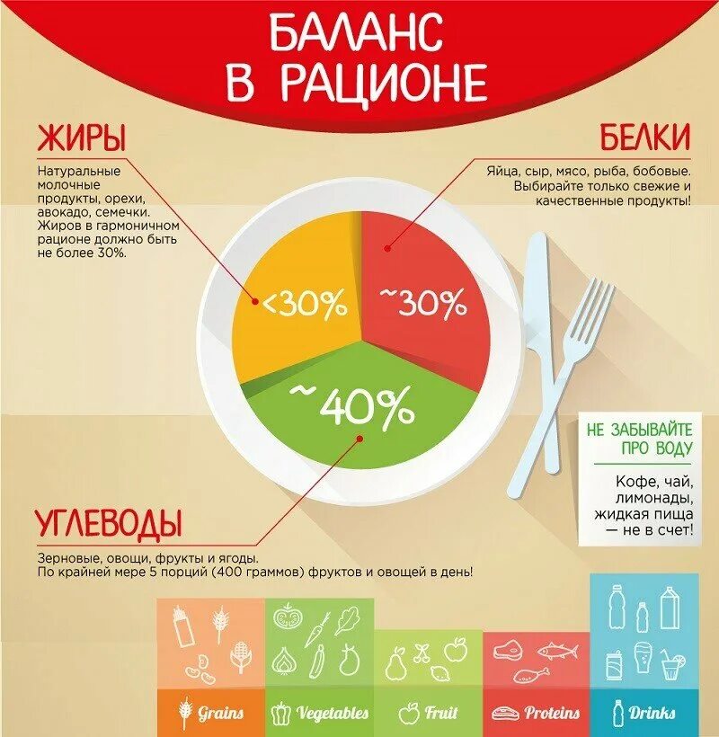 Количество калорийности жиров в рационе какое. Баланс жиров белков и углеводов для похудения. Правильное питание инфографика. Правильное питание в инфографике. Здоровое питание инфографика.