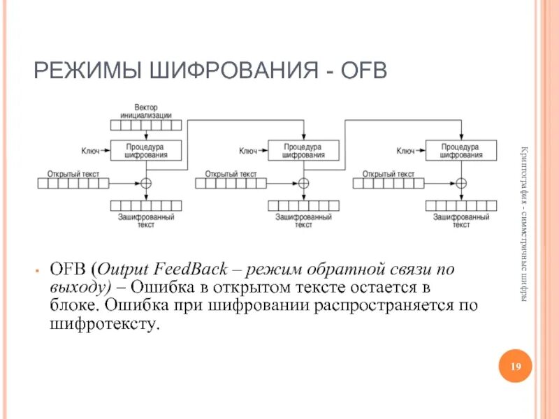 Процесс шифрования данных. Режимы шифрования блочных шифров. ofb режим шифрования. режимы работы блочных шифров. шифрование с обратной связью.