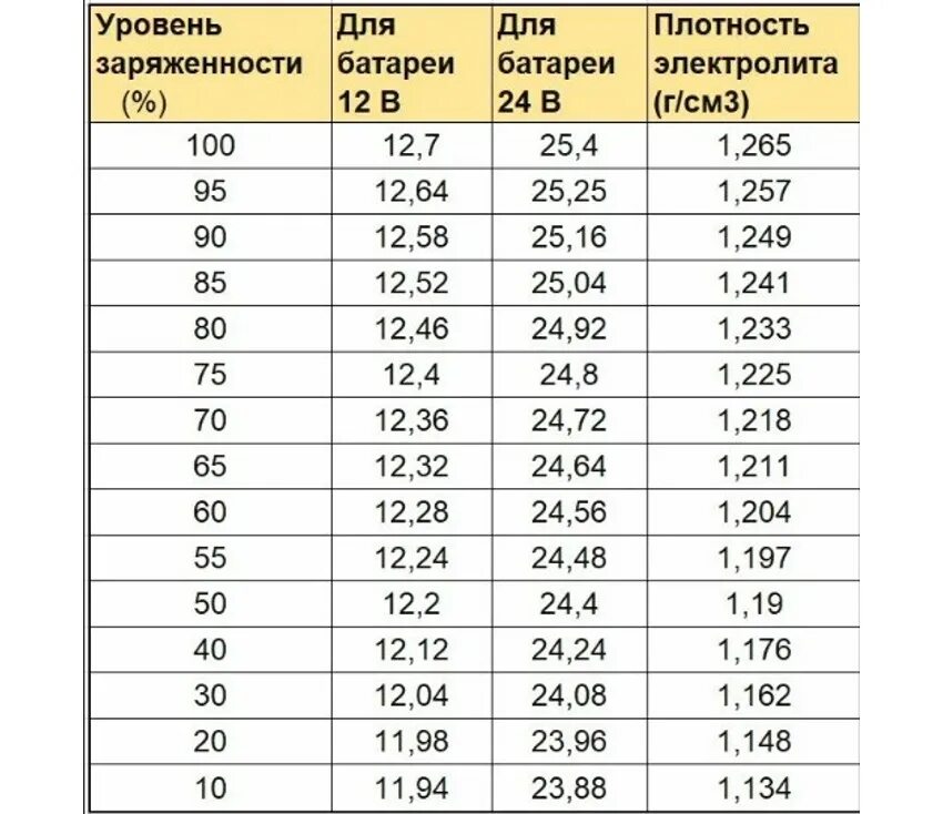 Сколько нужно заряжать аккумуляторные. Таблица зарядки автомобильного аккумулятора. Таблица зарядки аккумуляторной батареи автомобильной по напряжению. Уровень заряда АКБ автомобиля по напряжению. Таблица заряда автомобильных аккумуляторов 12 вольт.