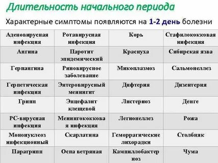 Дифференциальный диагноз аденовирусной инфекции