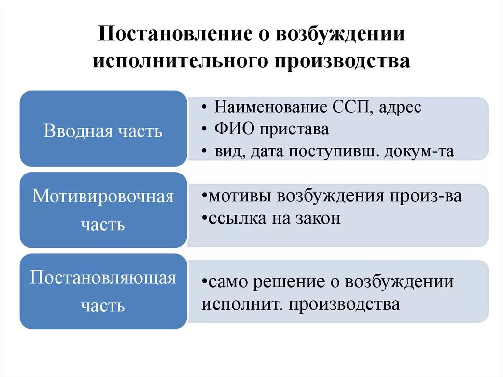 Исполнительная стадия. Основания возбуждения исполнительного производства. Стадии исполнительного производства схема. Возбуждение исполнительного производства схема. Схема процедуры исполнительного производства.