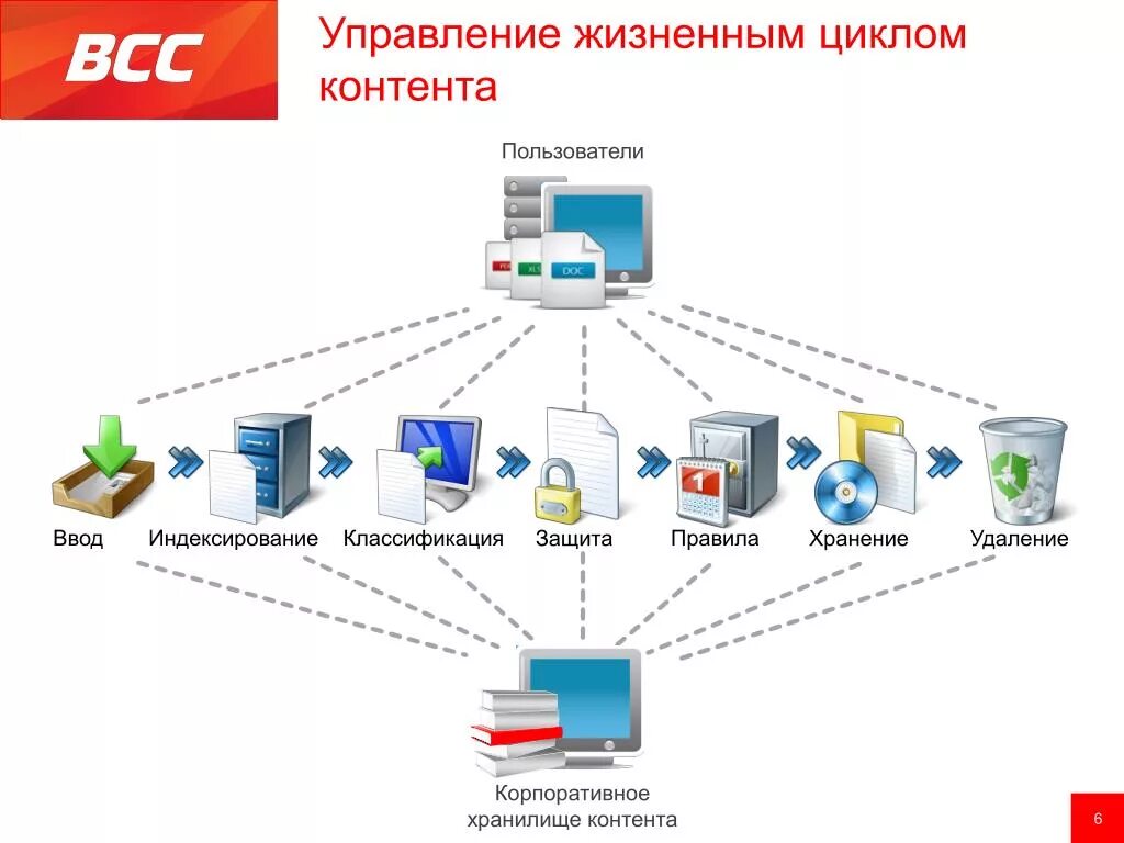 Схема управления жизненным циклом контента. Корпоративное хранилище данных. Коробочки для хранения вещей в шкафу. Фулфилмент схема работы. Ящики для хранения вещей в шкафу.