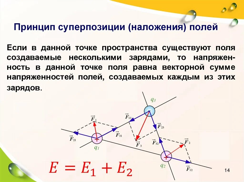 Принцип суперпозиции для системы точечных зарядов. Принцип суперпозиции магнитных полей формула. Принцип суперпозиции электрических сил. Формула суперпозиции электрических полей.