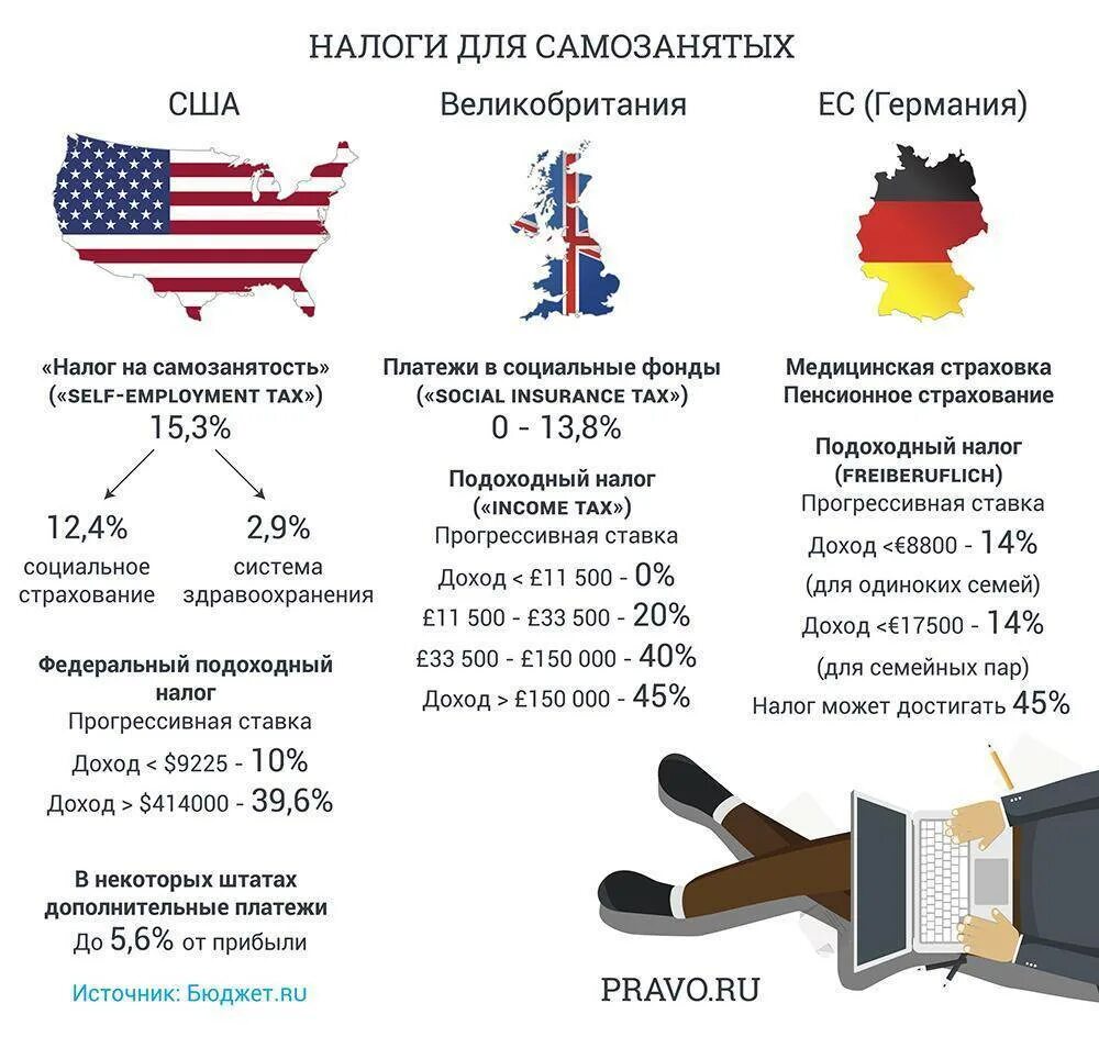 Таблица налогов в США. Подоходный налог в США. Налогообложение в США физических лиц. Процент налогов в Америке. Сколько платят налоги в сша