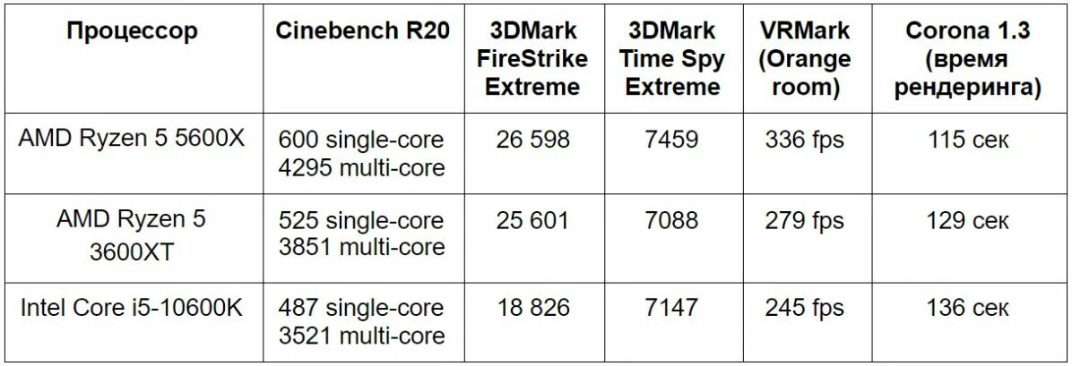 Ryzen 5 5600. Процессор AMD Ryzen 5 5600x Tray. Ryzen 5 5600x характеристики. Ryzen 5600x производительность. Сравнение процессоров 5600