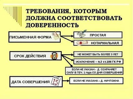 Доверенность формы срок виды
