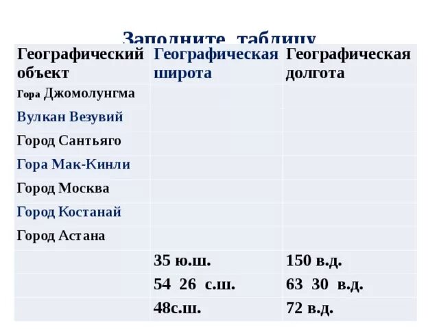 Координаты города Сантьяго 5 класс. Географические координаты таблица. Координаты географических объектов. Географические координаты горы.