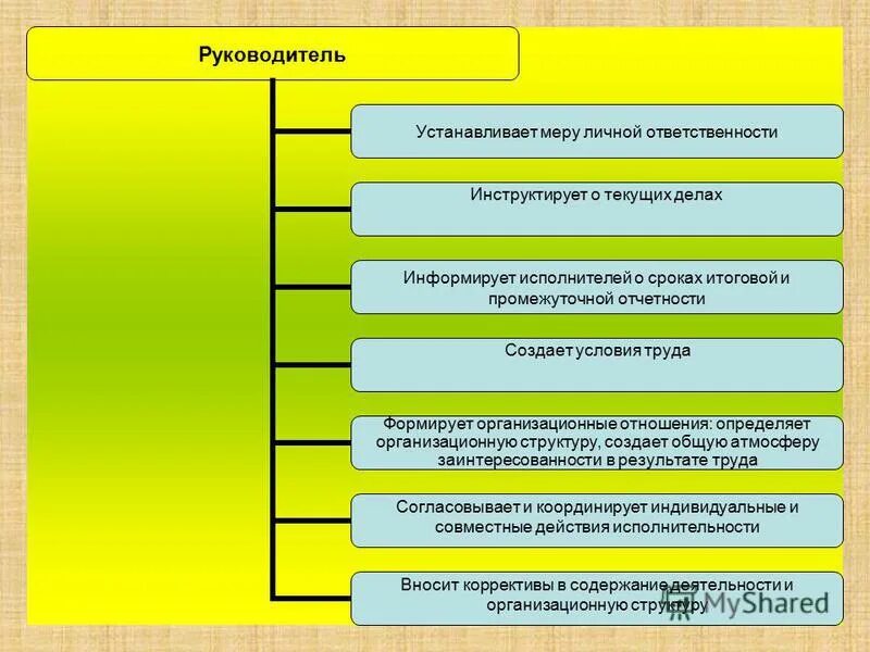 Качество руководителя доу. Деятельность руководителя. структура деятельности руководителя. презентация основные направления деятельности руководителя доу. установки руководителя.