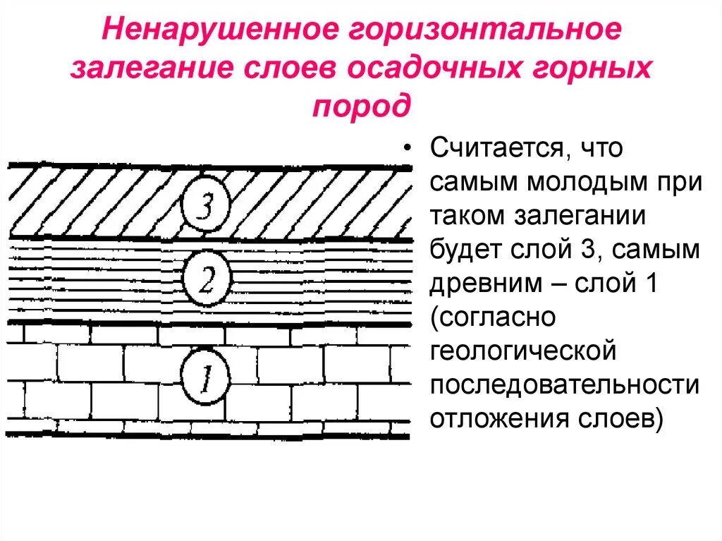 Форма залегания породы. Первичные формы залегания осадочных горных пород. Формы нарушенного залегания горных пород. Формы нарушенного залегания осадочных горных пород. Схема залегания горных пород.