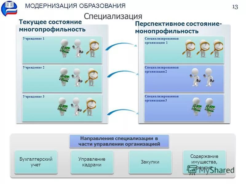 Специализированные организации образования