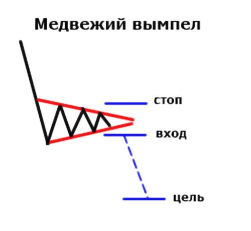 Медвежий вымпел. Нисходящий вымпел теханализ. Медвежий вымпел. Медвежий вымпел фигура в техническом анализе. Фигуры продолжения тренда в техническом анализе.